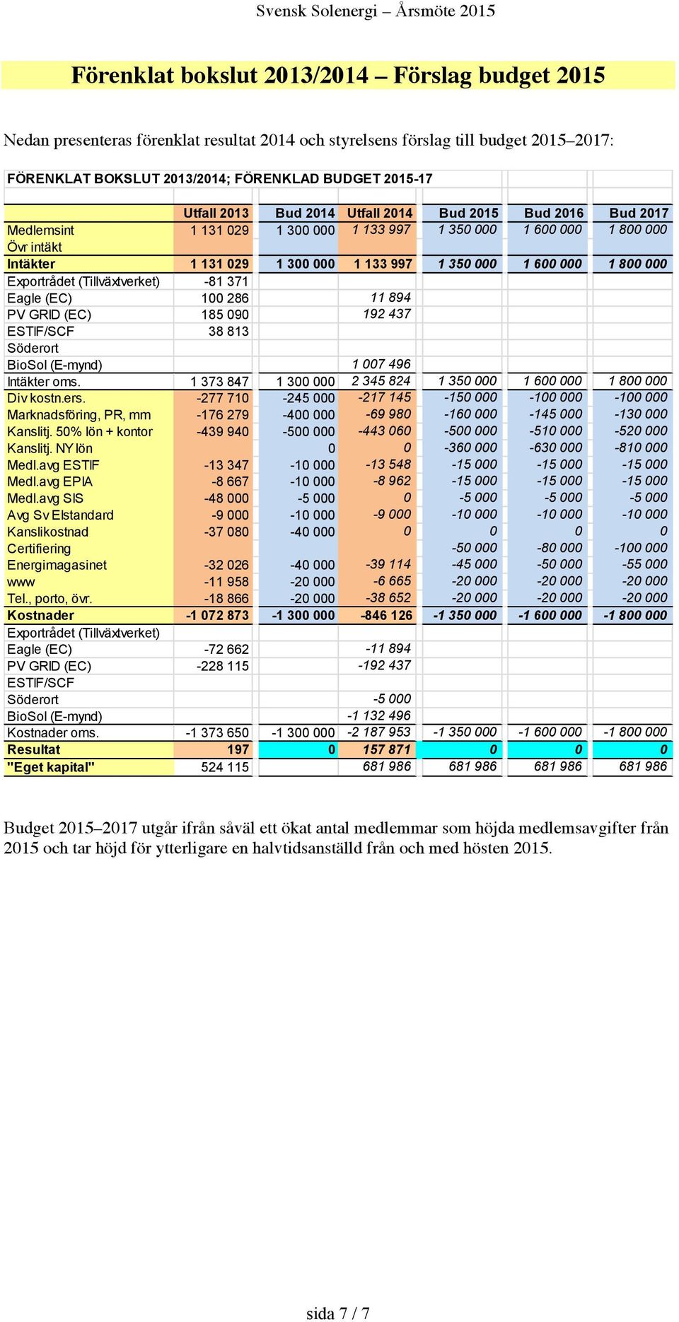 000 Exportrådet (Tillväxtverket) -81 371 Eagle (EC) 100 286 11 894 PV GRID (EC) 185 090 192 437 ESTIF/SCF 38 813 Söderort BioSol (E-mynd) 1 007 496 Intäkter oms.