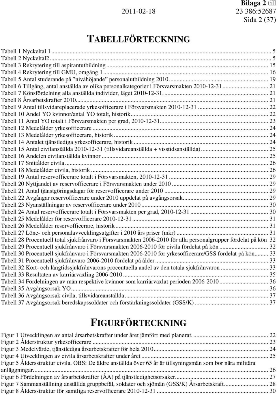 .. 21 Tabell 7 Könsfördelning alla anställda individer, läget 2010-12-31... 21 Tabell 8 Årsarbetskrafter 2010... 21 Tabell 9 Antal tillsvidareplacerade yrkesofficerare i Försvarsmakten 2010-12-31.