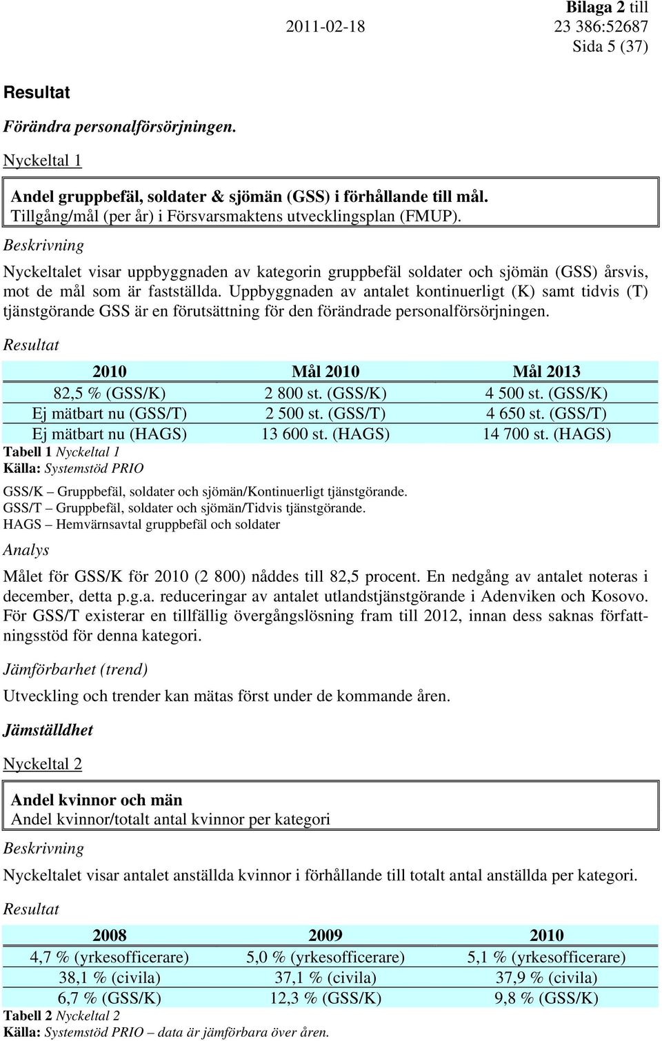 Uppbyggnaden av antalet kontinuerligt (K) samt tidvis (T) tjänstgörande GSS är en förutsättning för den förändrade personalförsörjningen. Resultat 2010 Mål 2010 Mål 2013 82,5 % (GSS/K) 2 800 st.