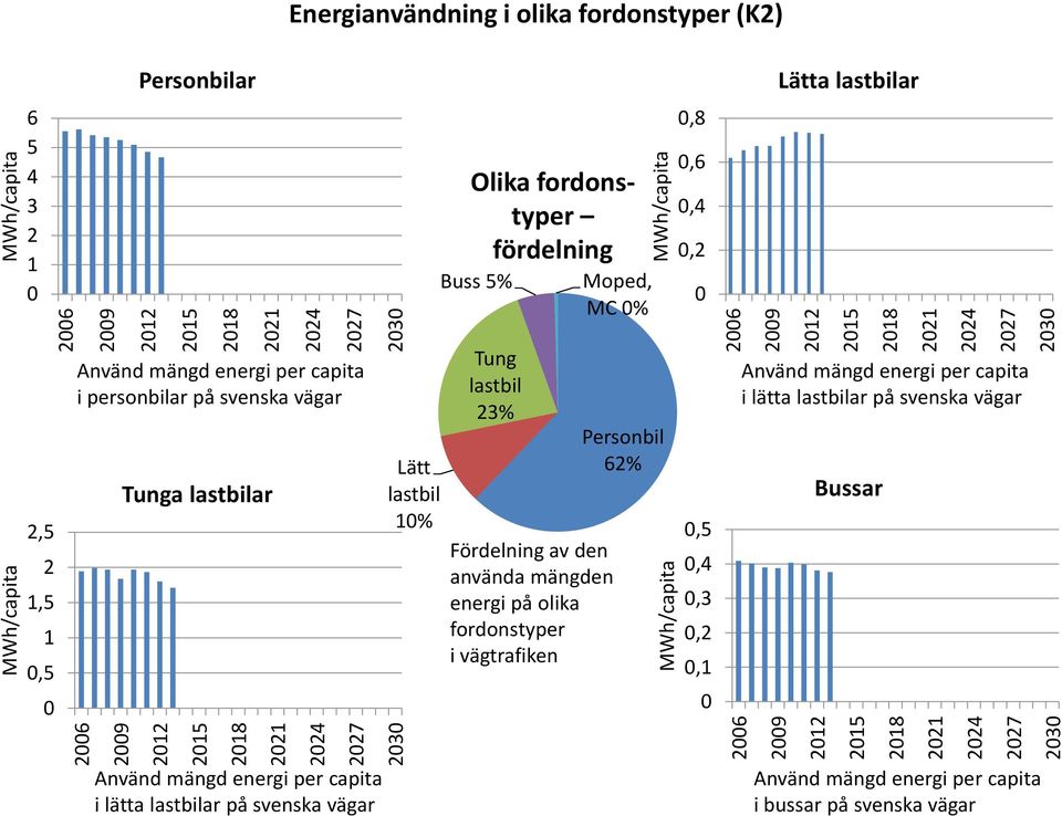 lastbilar Lätt lastbil Tung lastbil 3 Fördelning av den använda mängden energi på olika fordonstyper i vägtrafiken Personbil 6,5,4,3,, Använd mängd energi per