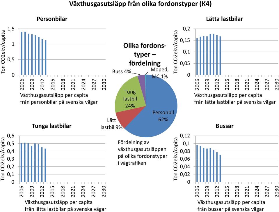 Tunga lastbilar Lätt lastbil 9 Tung lastbil 4 Personbil 6 Fördelning av växthusgasutsläppen på olika fordonstyper i vägtrafiken,,,8,6,4, Växthusgasutsläpp per capita