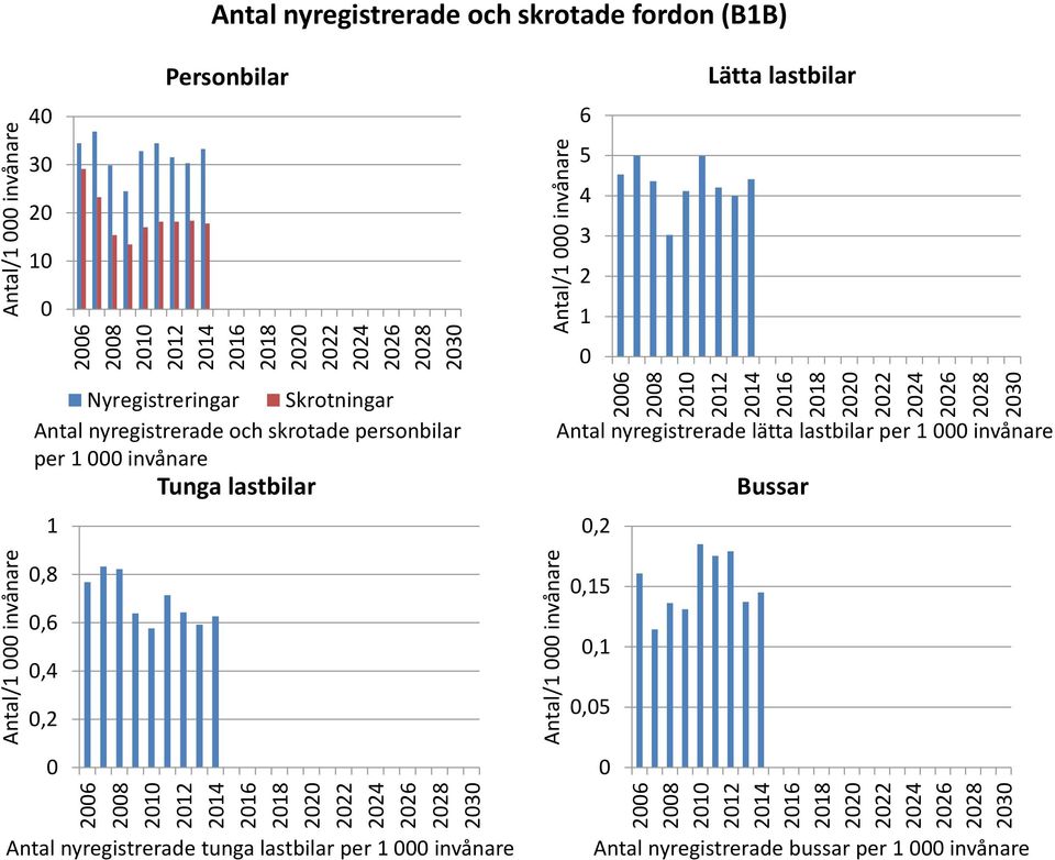 Skrotningar Antal nyregistrerade och skrotade personbilar per invånare Tunga lastbilar Antal nyregistrerade lätta