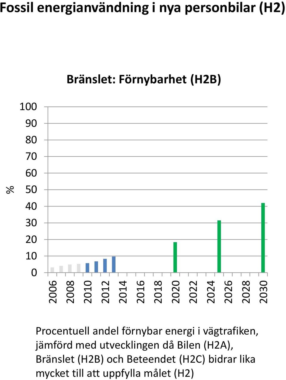 energi i vägtrafiken, jämförd med utvecklingen då Bilen (HA),