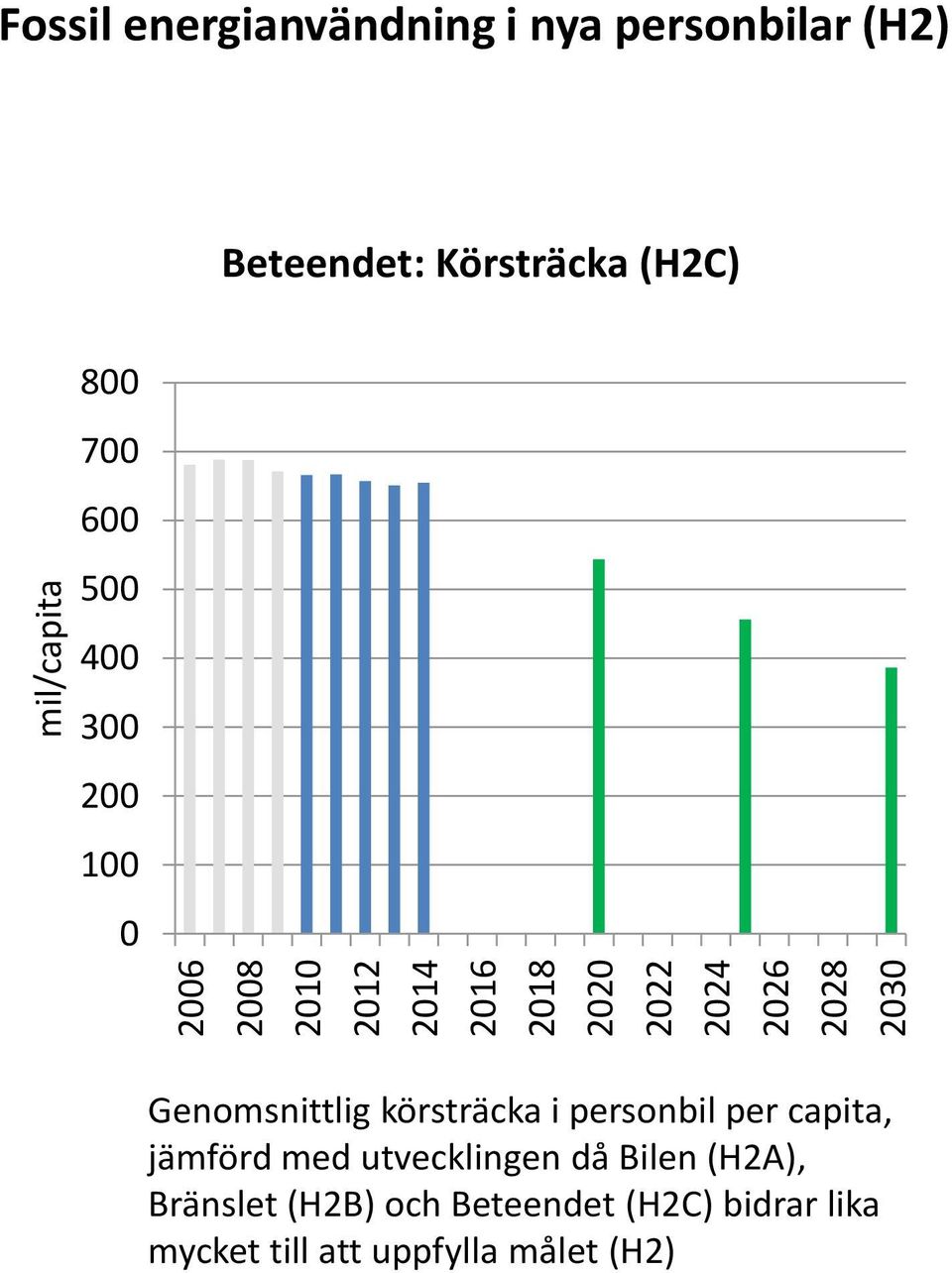 personbil per capita, jämförd med utvecklingen då Bilen (HA), Bränslet