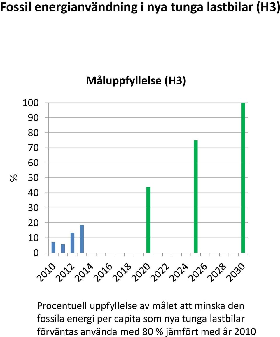 uppfyllelse av målet att minska den fossila energi per