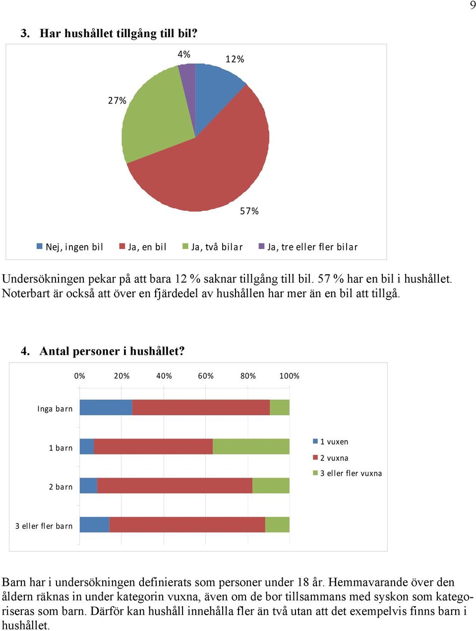 Noterbart är också att över en fjärdedel av hushållen har mer än en bil att tillgå. 4. Antal personer i hushållet?