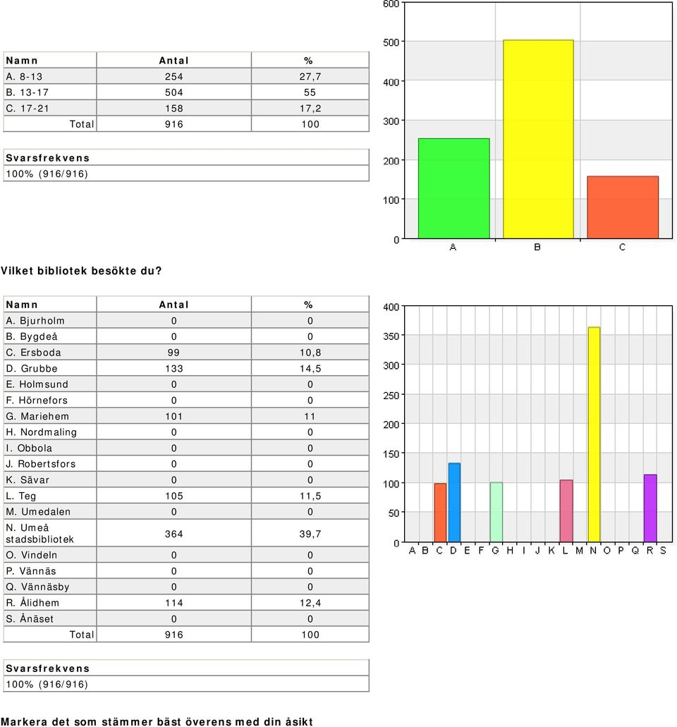 Obbola 0 0 J. Robertsfors 0 0 K. Sävar 0 0 L. Teg 105 11,5 M. Umedalen 0 0 N. Umeå stadsbibliotek 364 39,7 O.