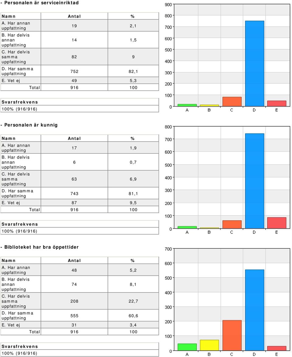 Vet ej 49 5,3 - Personalen är kunnig A. Har D.