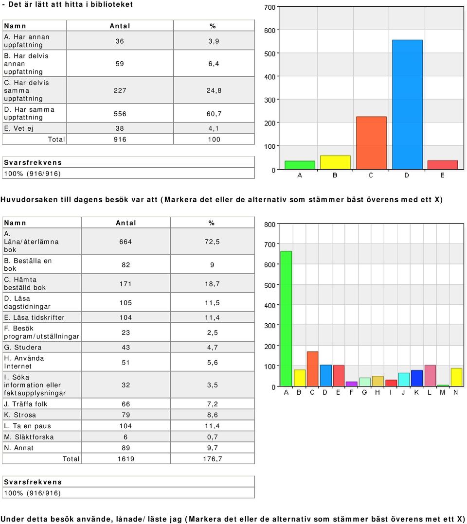 Hämta beställd bok D. Läsa dagstidningar 664 72,5 82 9 171 18,7 105 11,5 E. Läsa tidskrifter 104 11,4 F. Besök program/utställningar 23 2,5 G. Studera 43 4,7 H. Använda Internet I.