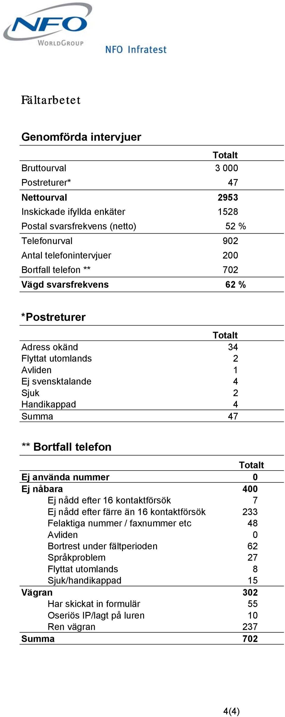 ** Bortfall telefon Ej använda nummer 0 Ej nåbara 400 Ej nådd efter 16 kontaktförsök 7 Ej nådd efter färre än 16 kontaktförsök 233 Felaktiga nummer / faxnummer etc 48 Avliden 0