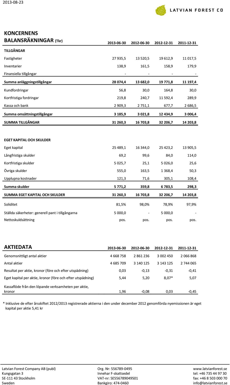 omsättningstillgångar 3 185,9 3 021,8 12 434,9 3 006,4 SUMMA TILLGÅNGAR 31 260,3 16 703,8 32 206,7 14 203,8 EGET KAPITAL OCH SKULDER Eget kapital 25 489,1 16 344,0 25 423,2 13 905,5 Långfristiga