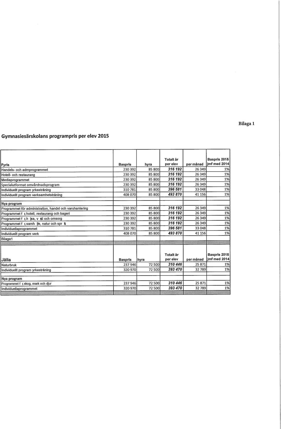 Individuellt program verksamhetsträning 408 070 85 800 493 870 41156 1% Nya program Programmet för administration, handel och varuhantering 230 392 85 800 316 192 26 349 1% Programmet f r, hotell,