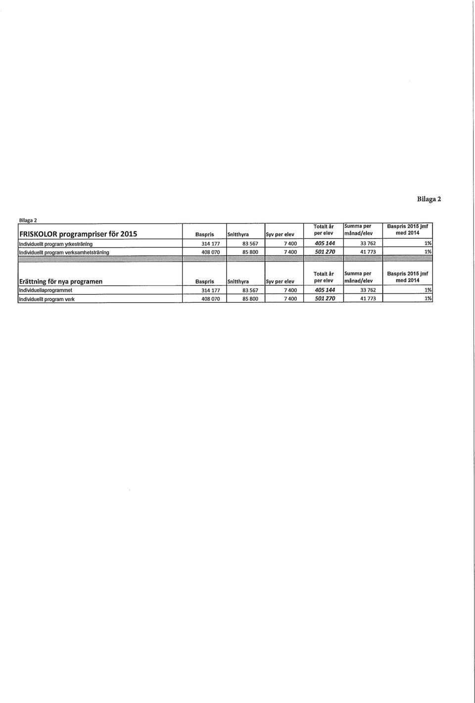 800 7 400 501270 41 773 1% Erättning för nya programen Baspris Snitthyra Syv Summa per månad/elev Baspris 2015 jmf med