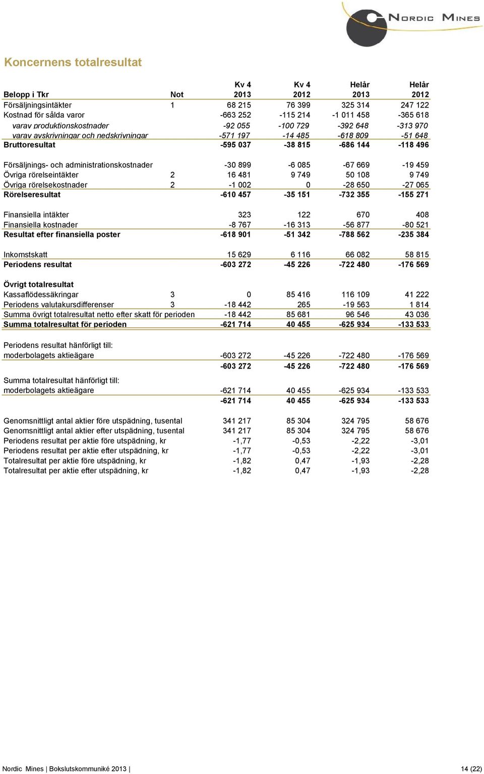 administrationskostnader -30 899-6 085-67 669-19 459 Övriga rörelseintäkter 2 16 481 9 749 50 108 9 749 Övriga rörelsekostnader 2-1 002 0-28 650-27 065 Rörelseresultat -610 457-35 151-732 355-155 271