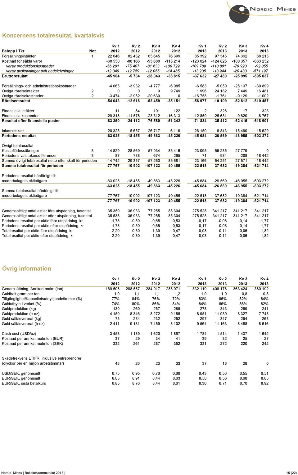 avskrivningar och nedskrivningar -12 349-12 759-12 055-14 485-13 235-13 944-20 433-571 197 Bruttoresultat -45 904-5 734-28 043-38 815-37 632-27 480-25 995-595 037 Försäljnings- och