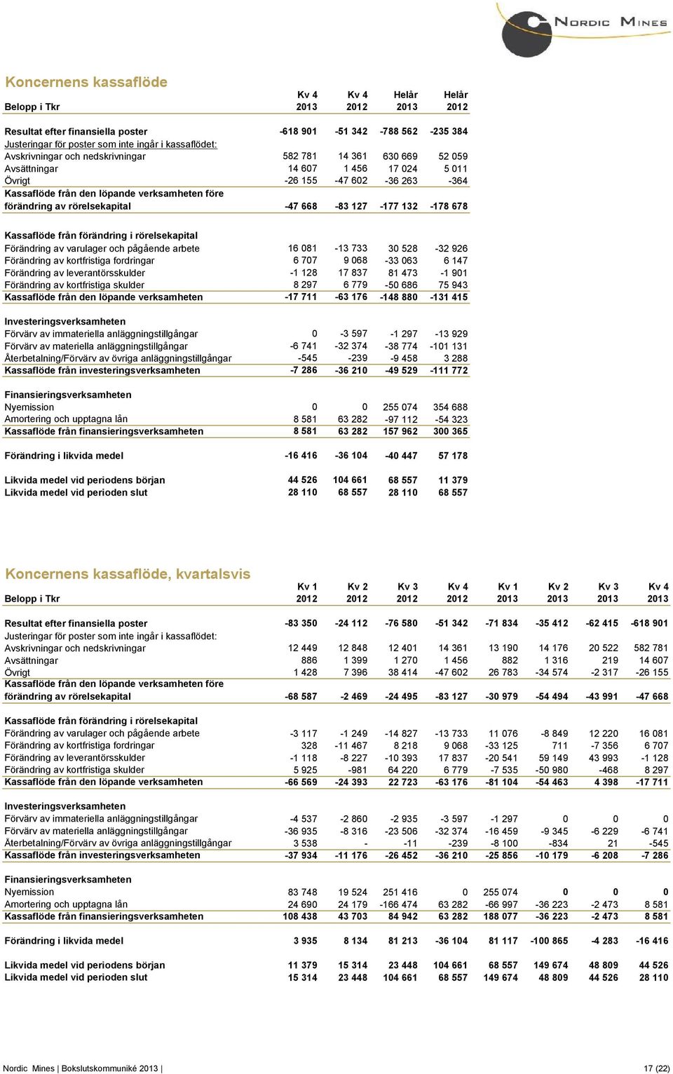 rörelsekapital -47 668-83 127-177 132-178 678 Kassaflöde från förändring i rörelsekapital Förändring av varulager och pågående arbete 16 081-13 733 30 528-32 926 Förändring av kortfristiga fordringar