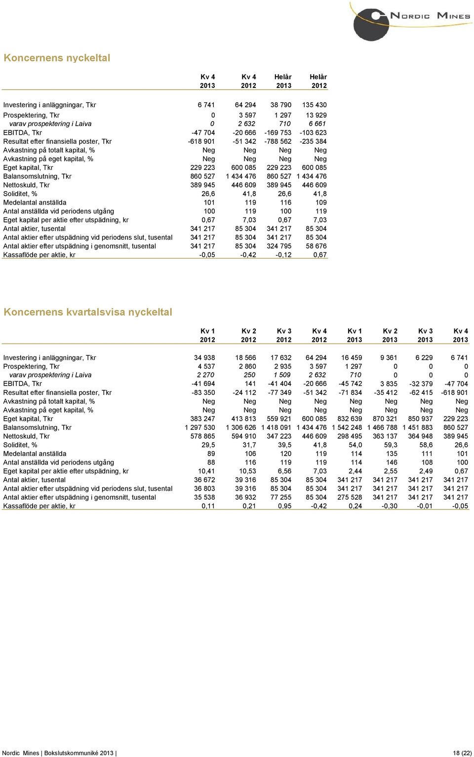 % Neg Neg Neg Neg Eget kapital, Tkr 229 223 600 085 229 223 600 085 Balansomslutning, Tkr 860 527 1 434 476 860 527 1 434 476 Nettoskuld, Tkr 389 945 446 609 389 945 446 609 Soliditet, % 26,6 41,8
