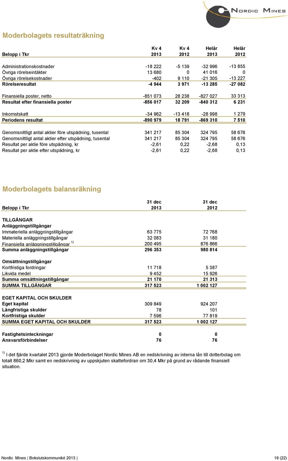 6 231 Inkomstskatt -34 962-13 418-28 998 1 279 Periodens resultat -890 979 18 791-869 310 7 510 Genomsnittligt antal aktier före utspädning, tusental 341 217 85 304 324 795 58 676 Genomsnittligt