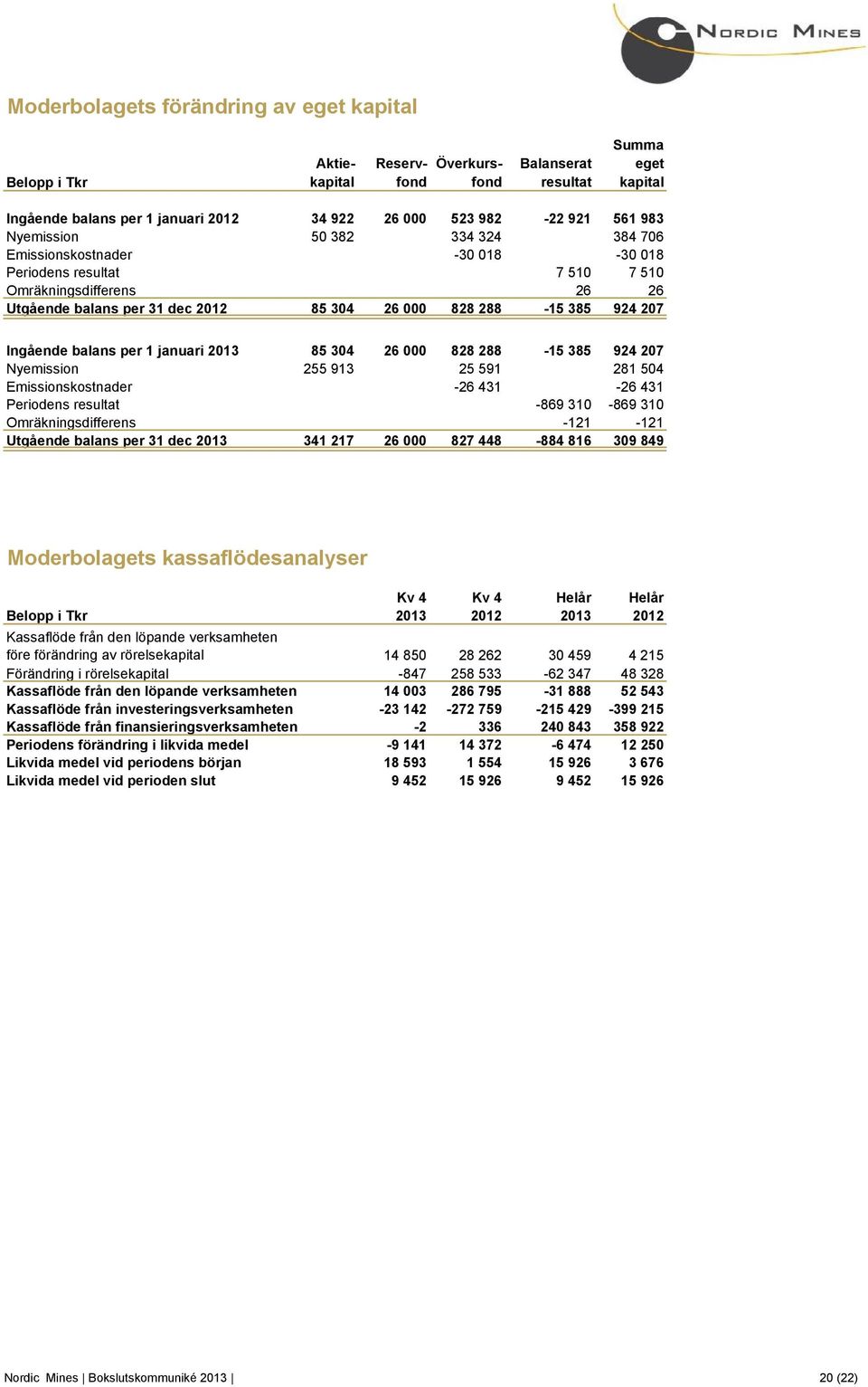 Ingående balans per 1 januari 2013 85 304 26 000 828 288-15 385 924 207 Nyemission 255 913 25 591 281 504 Emissionskostnader -26 431-26 431 Periodens resultat -869 310-869 310 Omräkningsdifferens