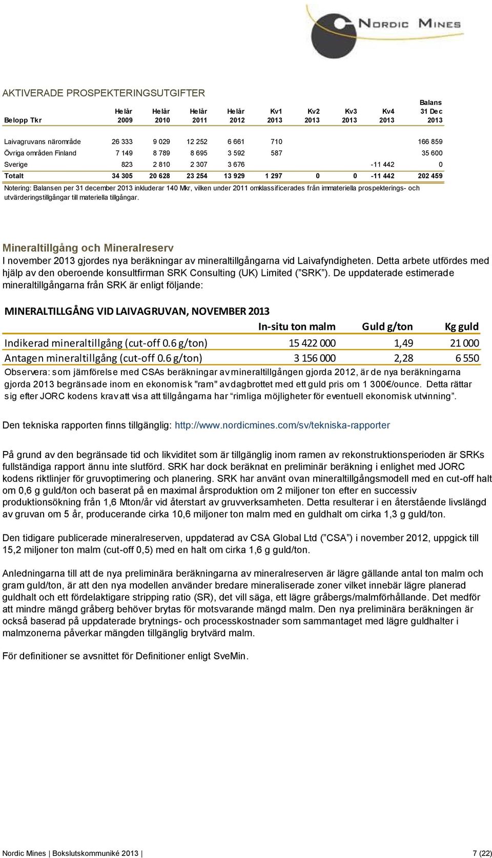 2013 inkluderar 140 Mkr, vilken under 2011 omklassificerades från immateriella prospekterings- och utvärderingstillgångar till materiella tillgångar.