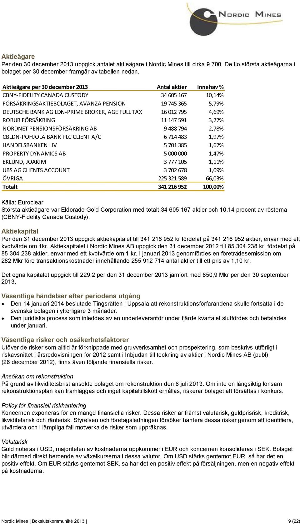 FULL TAX 16 012 795 4,69% ROBUR FÖRSÄKRING 11 147 591 3,27% NORDNET PENSIONSFÖRSÄKRING AB 9 488 794 2,78% CBLDN-POHJOLA BANK PLC CLIENT A/C 6 714 483 1,97% HANDELSBANKEN LIV 5 701 385 1,67% PROPERTY