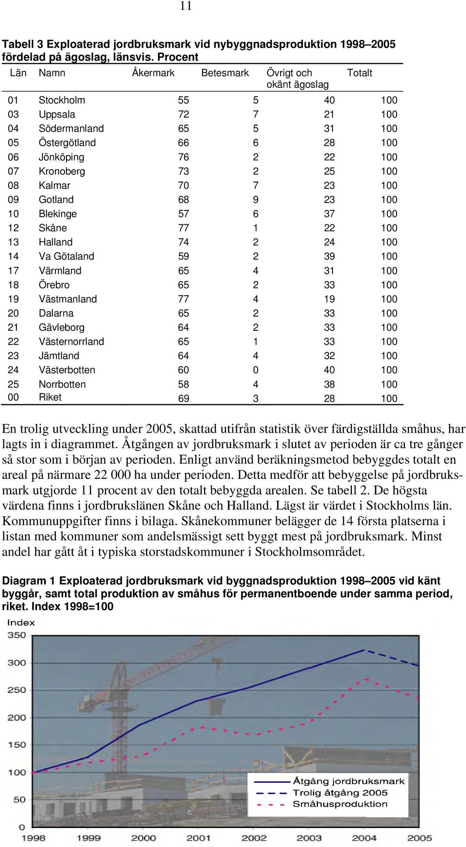 Kronoberg 73 2 25 100 08 Kalmar 70 7 23 100 09 Gotland 68 9 23 100 10 Blekinge 57 6 37 100 12 Skåne 77 1 22 100 13 Halland 74 2 24 100 14 Va Götaland 59 2 39 100 17 Värmland 65 4 31 100 18 Örebro 65