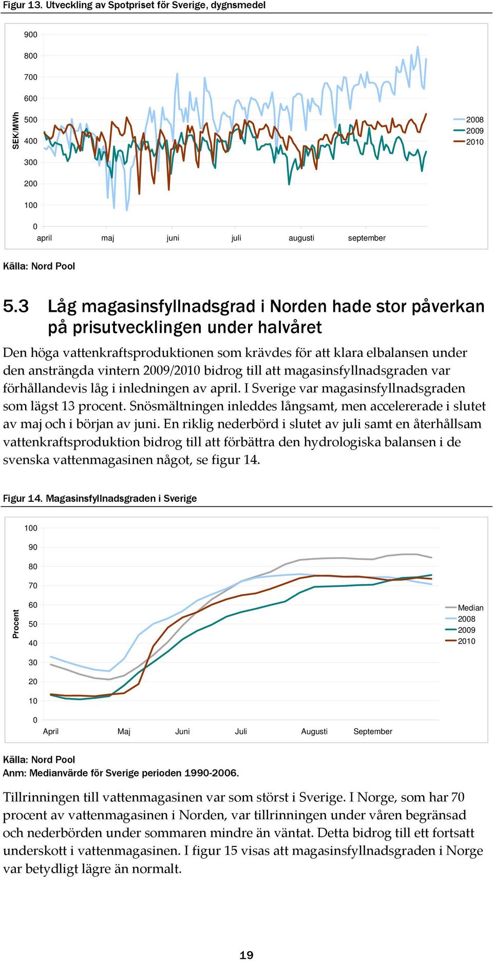 bidrog till att magasinsfyllnadsgraden var förhållandevis låg i inledningen av april. I Sverige var magasinsfyllnadsgraden som lägst 13 procent.