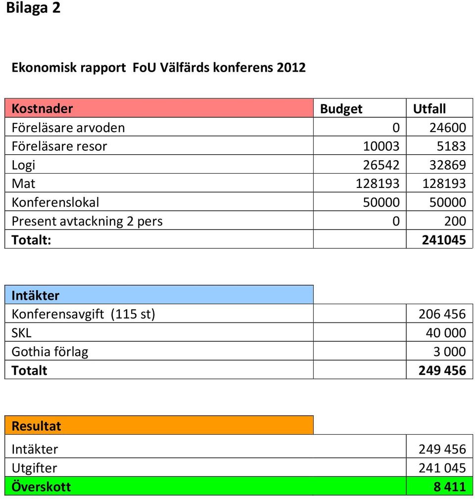50000 50000 Present avtackning 2 pers 0 200 Totalt: 241045 Intäkter Konferensavgift (115 st)