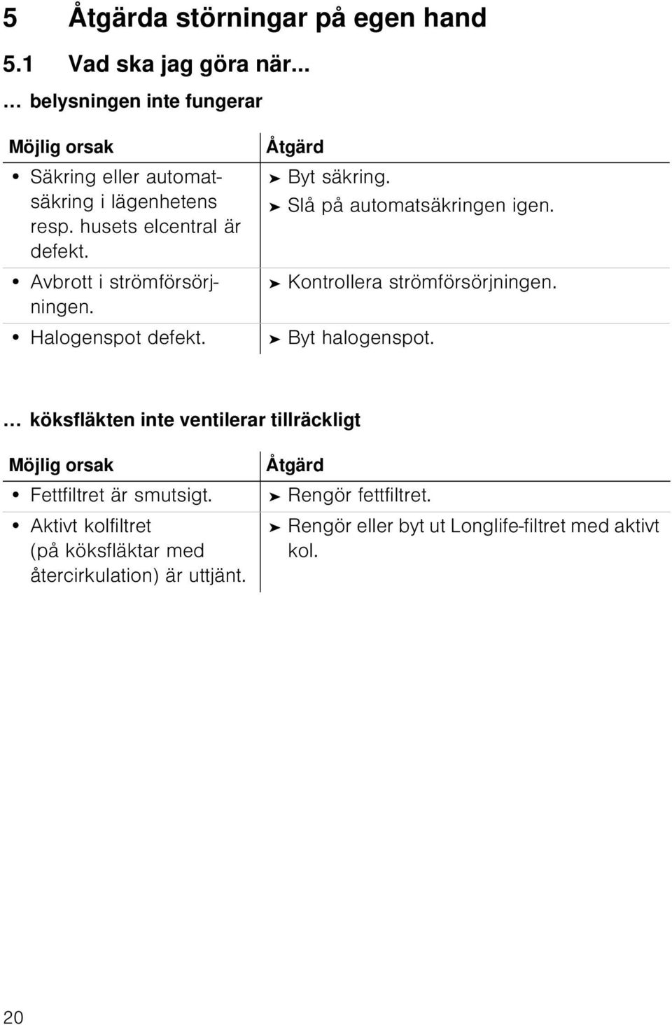 Avbrott i strömförsörjningen. Halogenspot defekt. Åtgärd Byt säkring. Slå på automatsäkringen igen. Kontrollera strömförsörjningen.