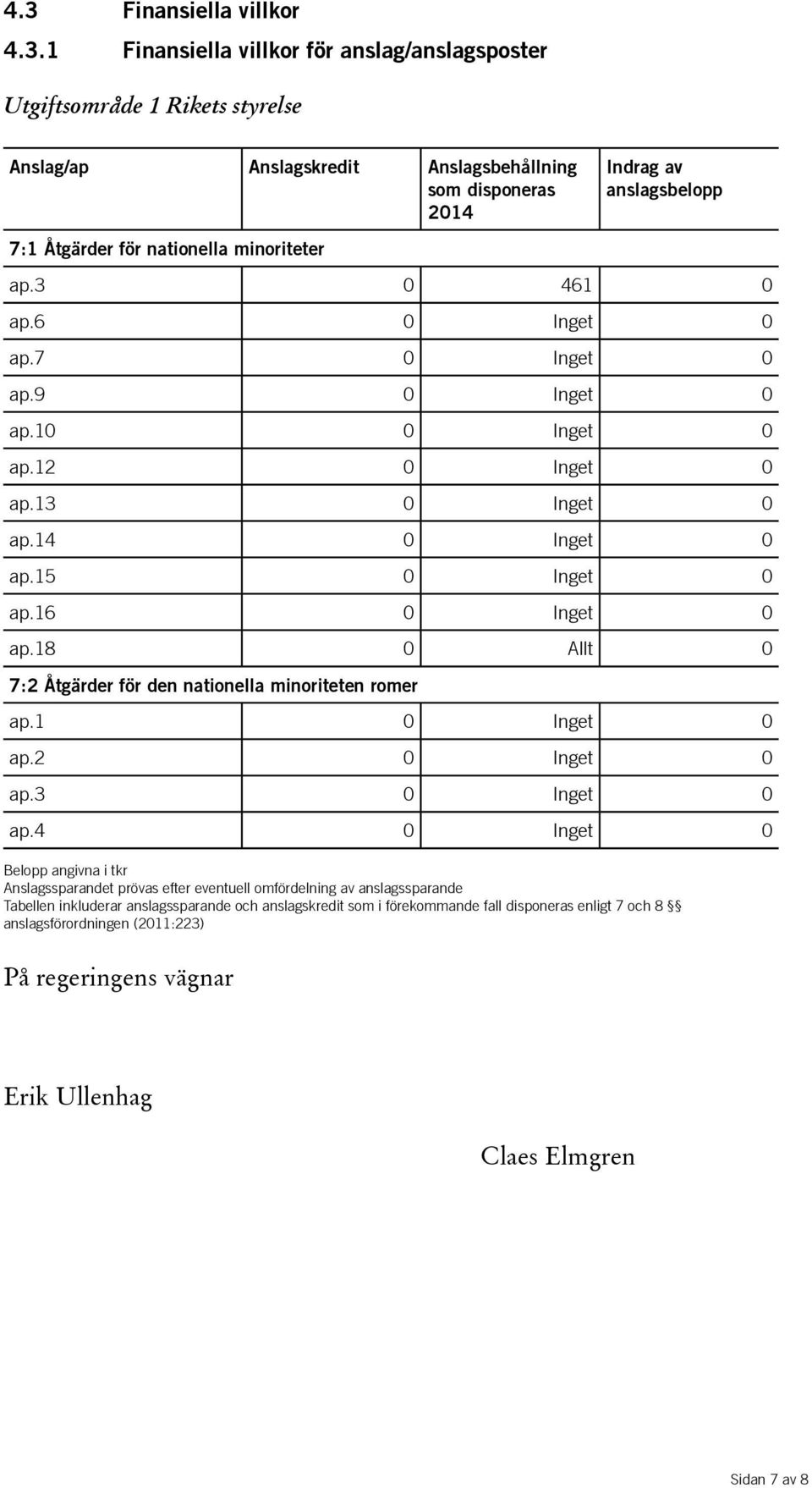 18 0 Allt 0 7:2 Åtgärder för den nationella minoriteten romer ap.1 0 Inget 0 ap.2 0 Inget 0 ap.3 0 Inget 0 ap.