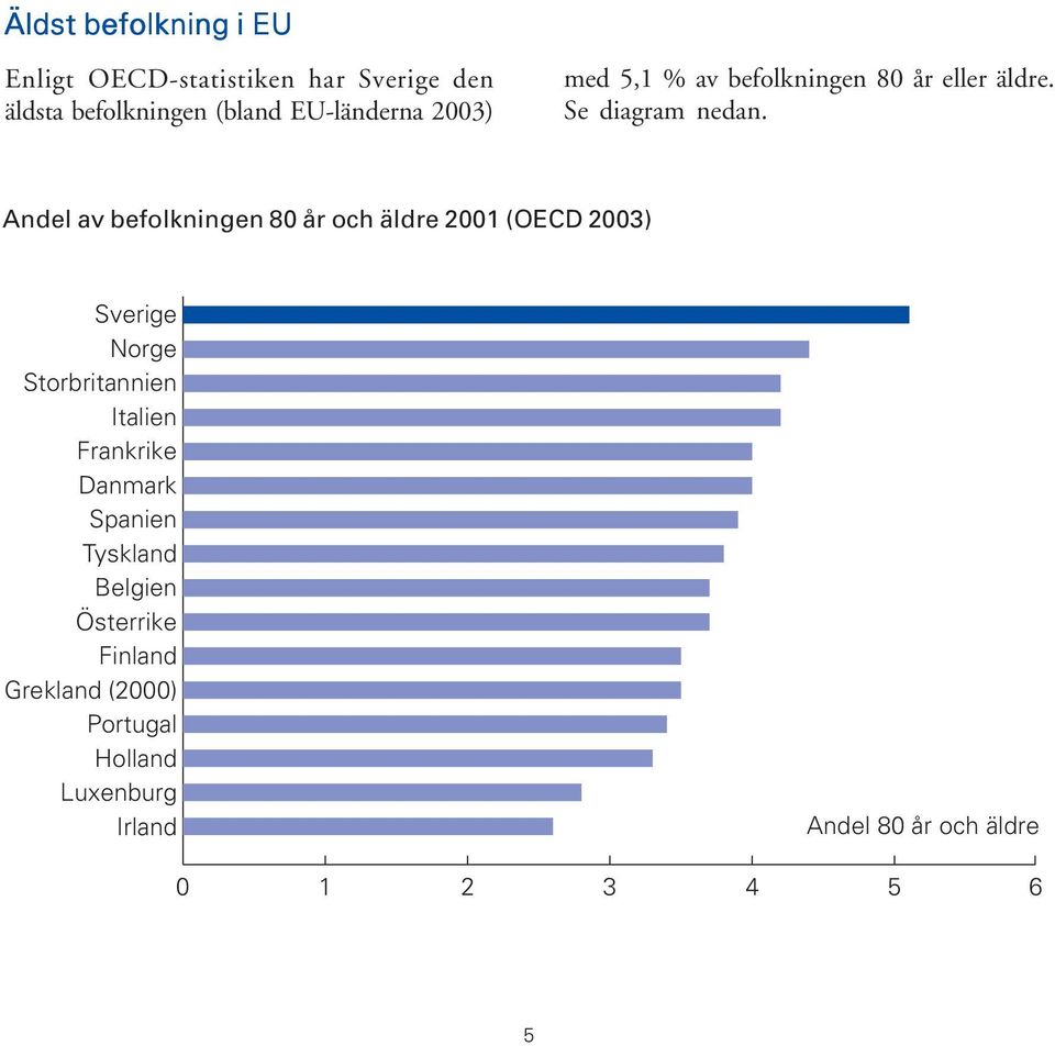 Andel av befolkningen 80 år och äldre 2001 (OECD 2003) Sverige Norge Storbritannien Italien Frankrike