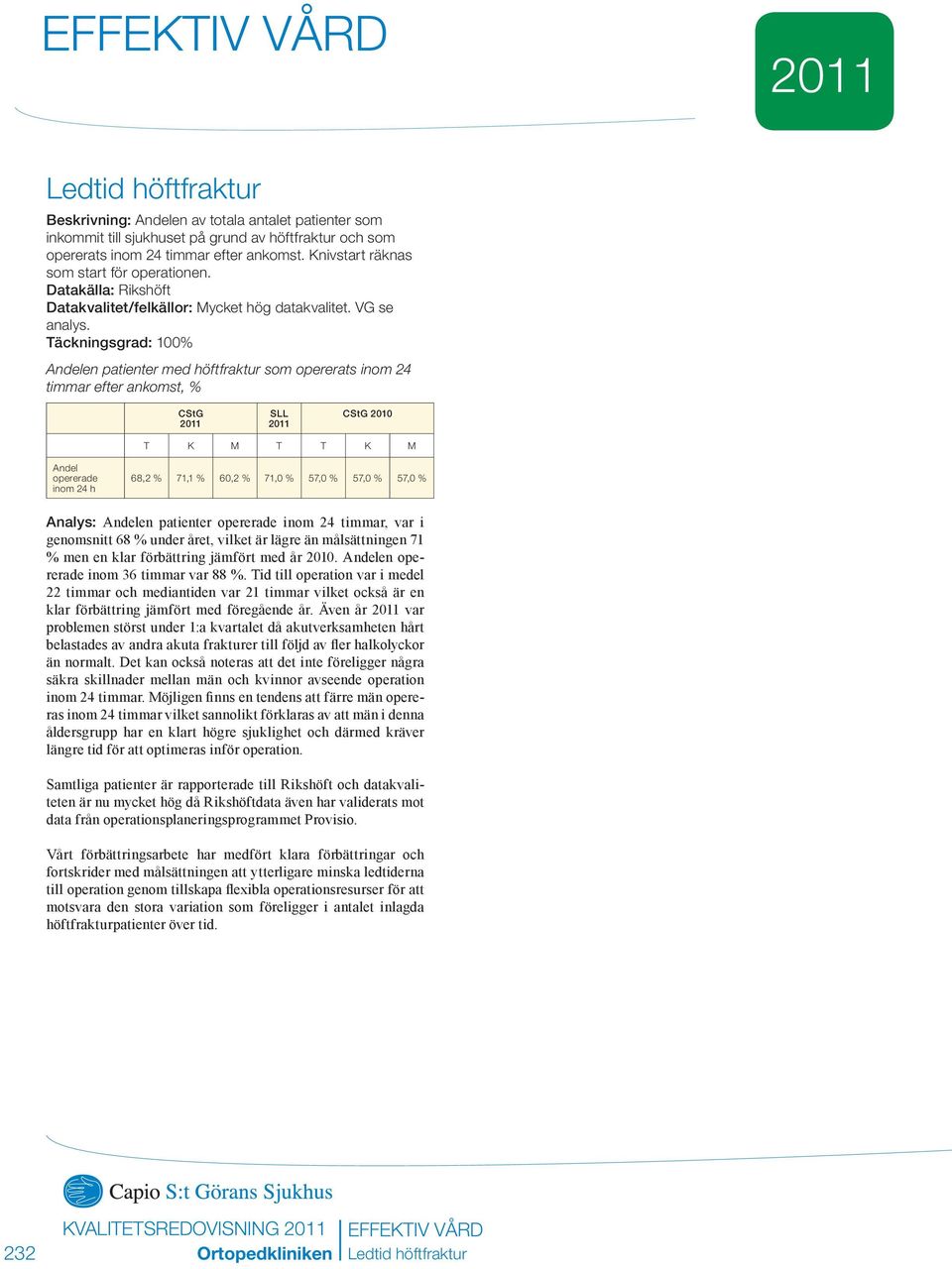 Täckningsgrad: 1 Andelen patienter med höftfraktur som opererats inom 24 timmar efter ankomst, CStG 211 SLL 211 CStG 21 T K M T T K M Andel opererade inom 24 h 68,2 71,1 6,2 71, 57, 57, 57, Analys: