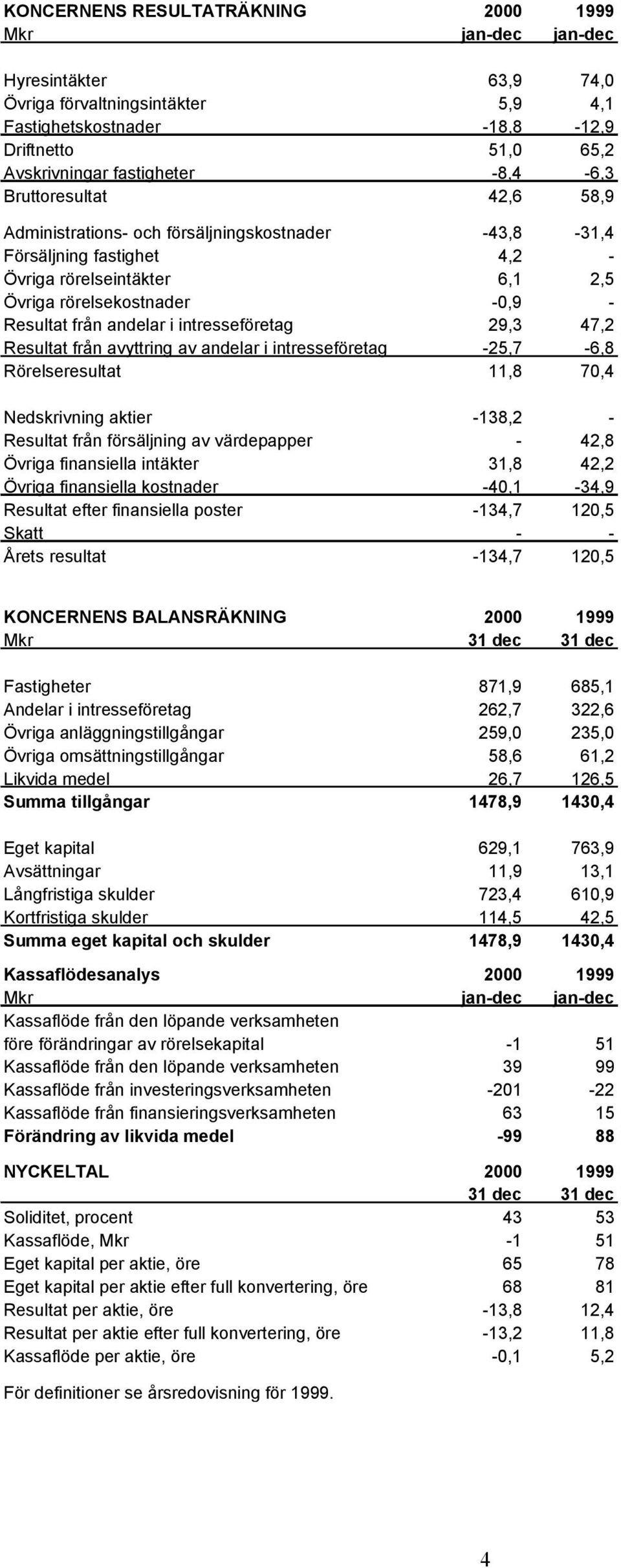 i intresseföretag 29,3 47,2 Resultat från avyttring av andelar i intresseföretag -25,7-6,8 Rörelseresultat 11,8 70,4 Nedskrivning aktier -138,2 - Resultat från försäljning av värdepapper - 42,8