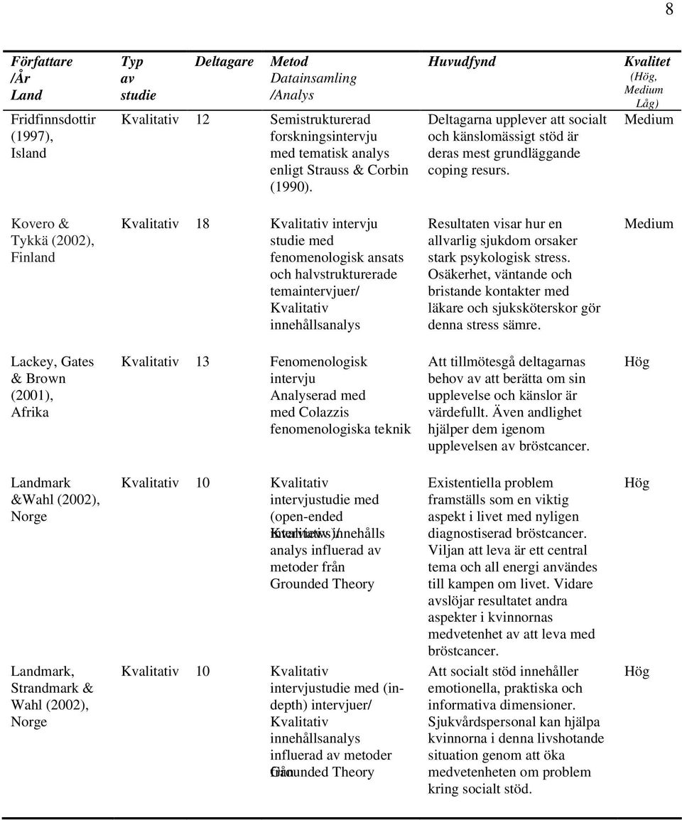 Kvalitet (Hög, Medium Låg) Medium Kovero & Tykkä (2002), Finland Kvalitativ 18 Kvalitativ intervju studie med fenomenologisk ansats och halvstrukturerade temaintervjuer/ Kvalitativ innehållsanalys