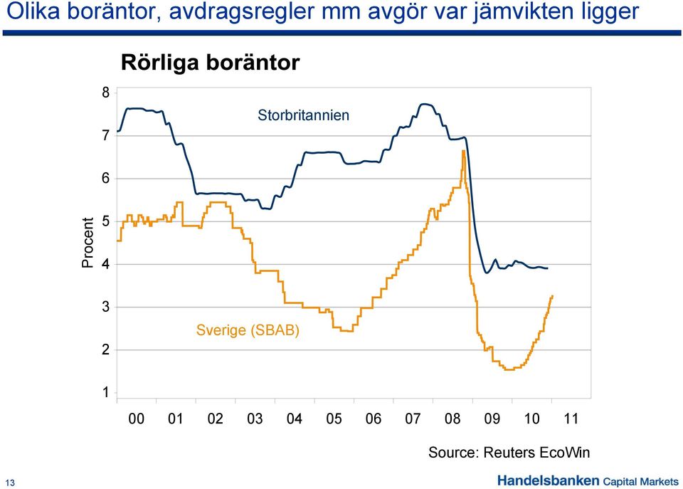 cent 5 4 3 2 Sverige (SBAB) 1 00 01 02 03 04