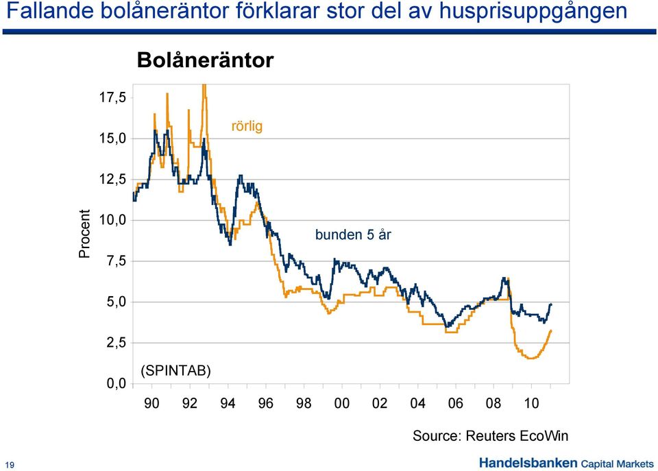 10,0 7,5 bunden 5 år 5,0 2,5 0,0 (SPINTAB) 90 92