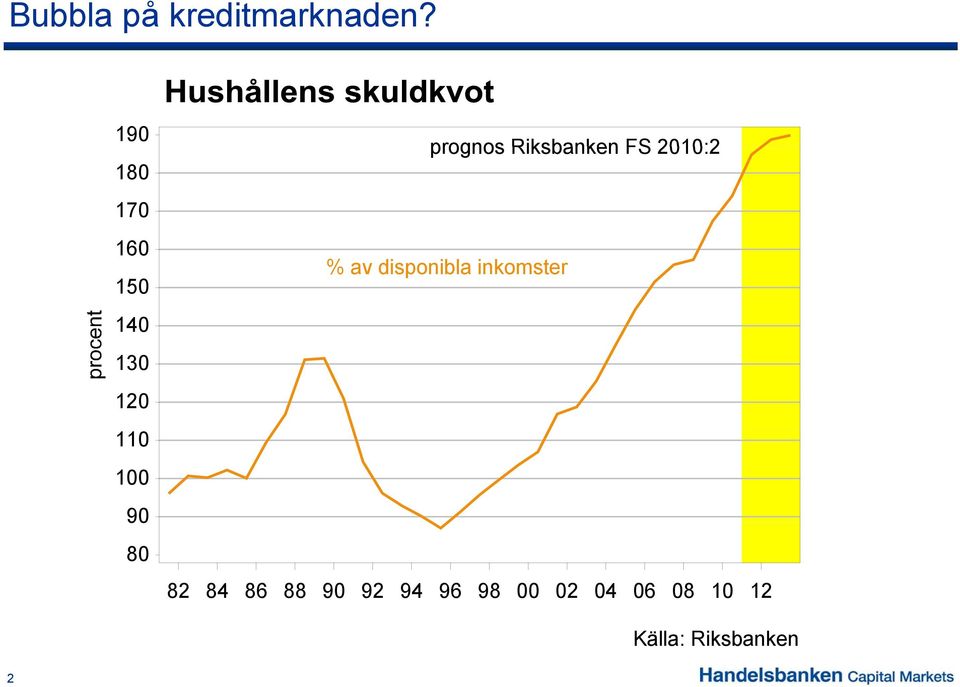 prognos Riksbanken FS 2010:2 % av disponibla