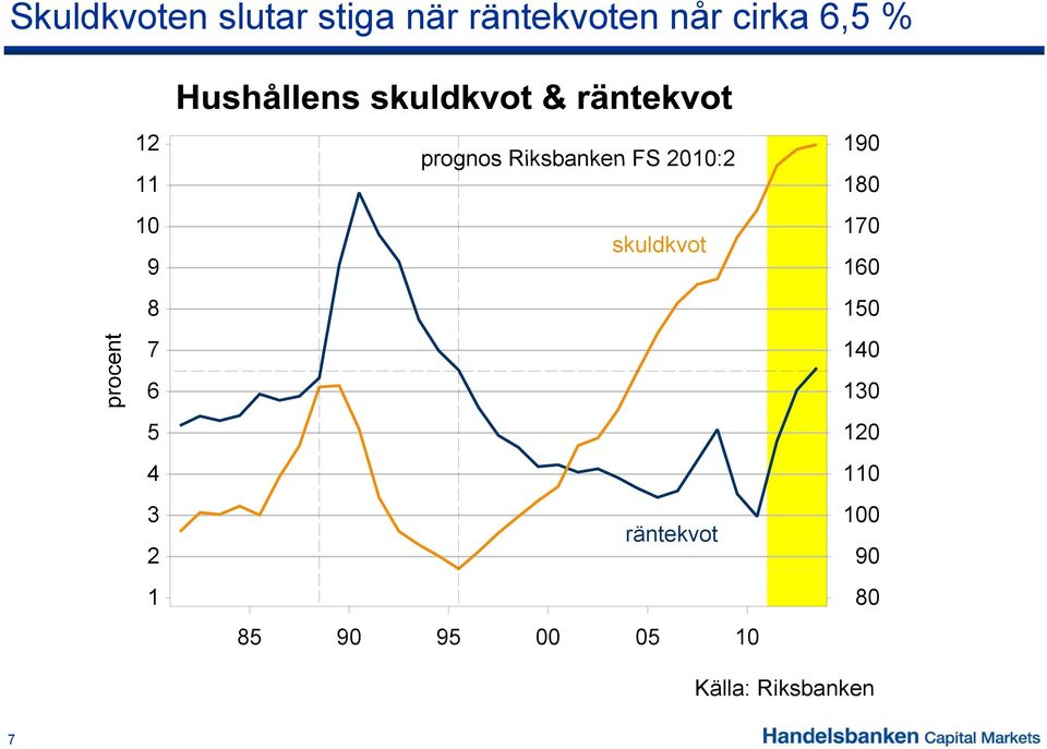 FS 2010:2 skuldkvot räntekvot 85 90 95 00 05 10 190