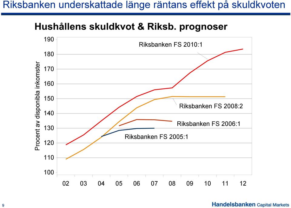 mster 170 160 150 140 130 120 110 Riksbanken FS 2005:1