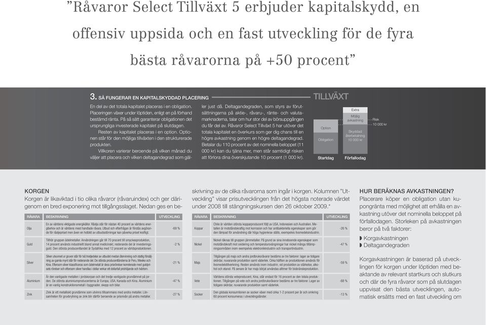 På så sätt garanterar obligationen det ursprungliga investerade kapitalet på slutdagen. Resten av kapitalet placeras i en option.