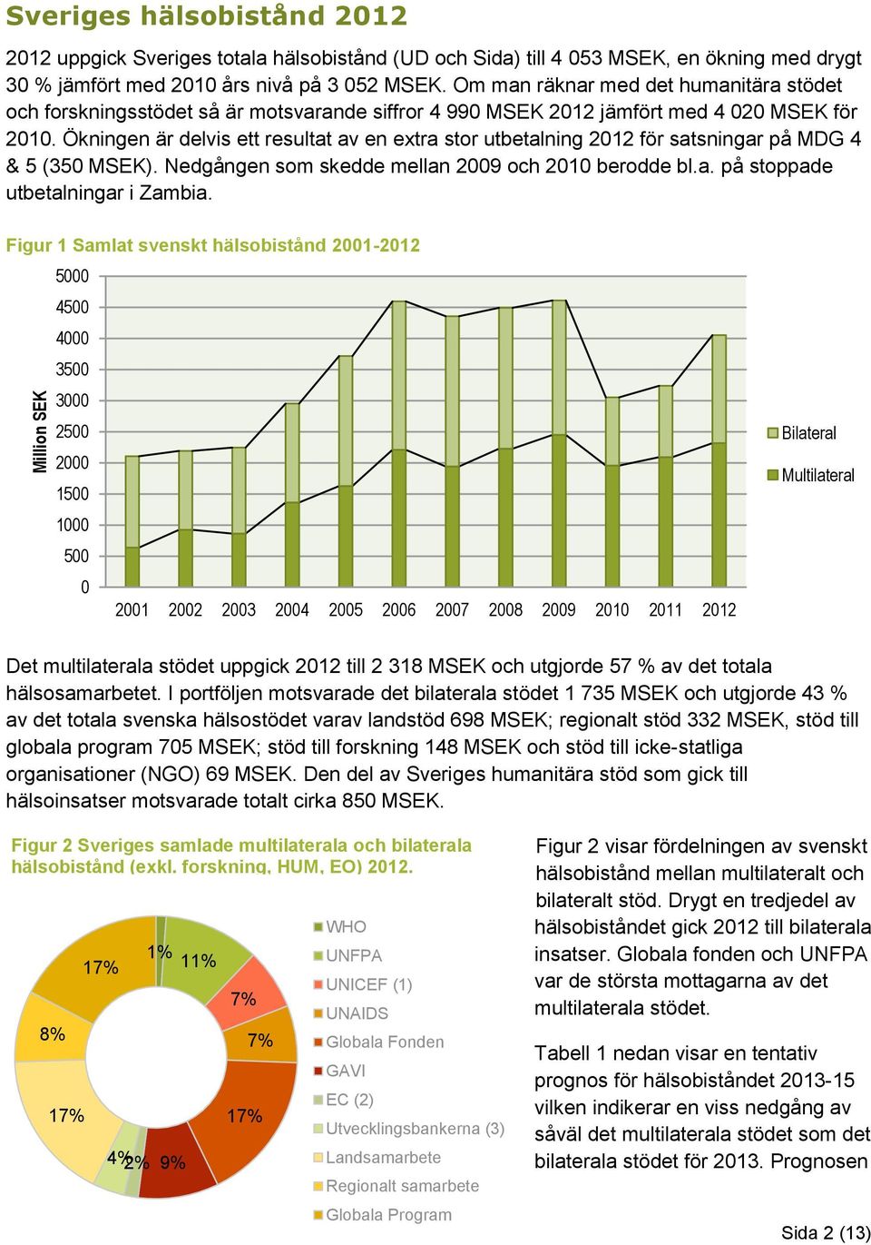 Ökningen är delvis ett resultat av en extra stor utbetalning 2012 för satsningar på MDG 4 & 5 (350 MSEK). Nedgången som skedde mellan 2009 och 2010 berodde bl.a. på stoppade utbetalningar i Zambia.