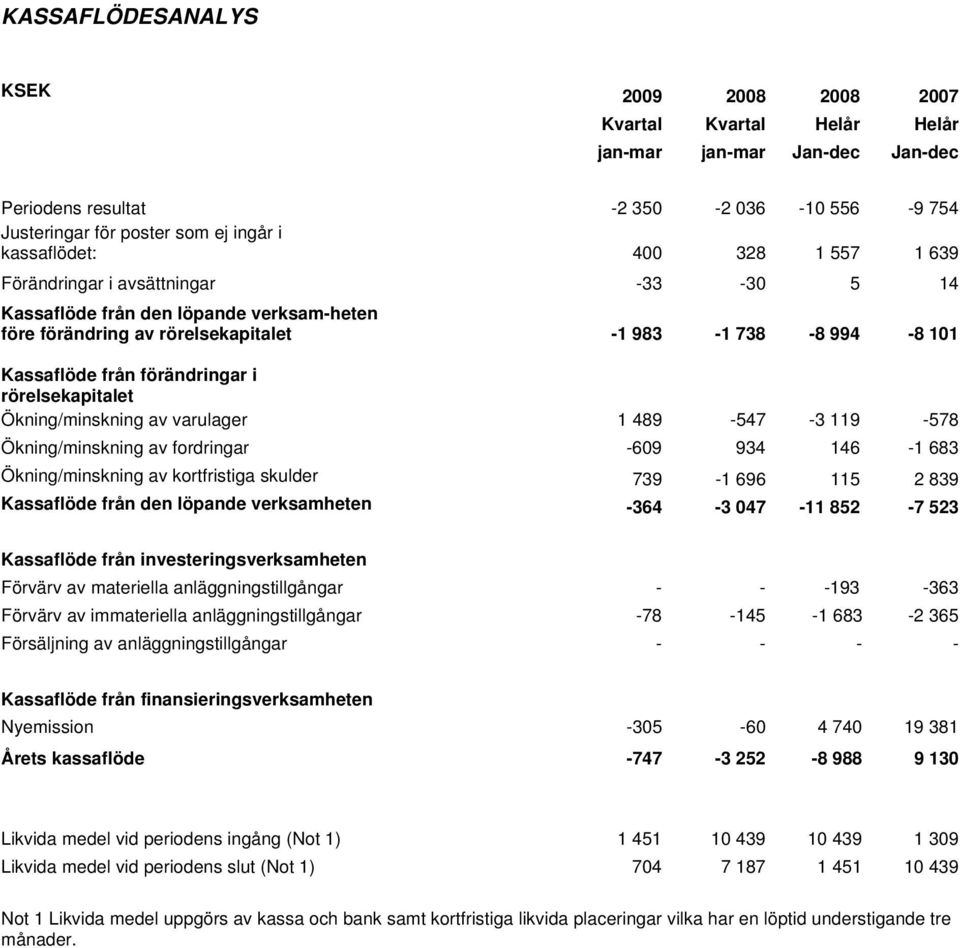 rörelsekapitalet Ökning/minskning av varulager 1 489-547 -3 119-578 Ökning/minskning av fordringar -609 934 146-1 683 Ökning/minskning av kortfristiga skulder 739-1 696 115 2 839 Kassaflöde från den