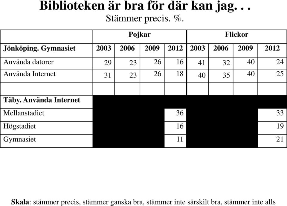 Använda Internet 31 23 26 18 40 35 40 25 Täby.