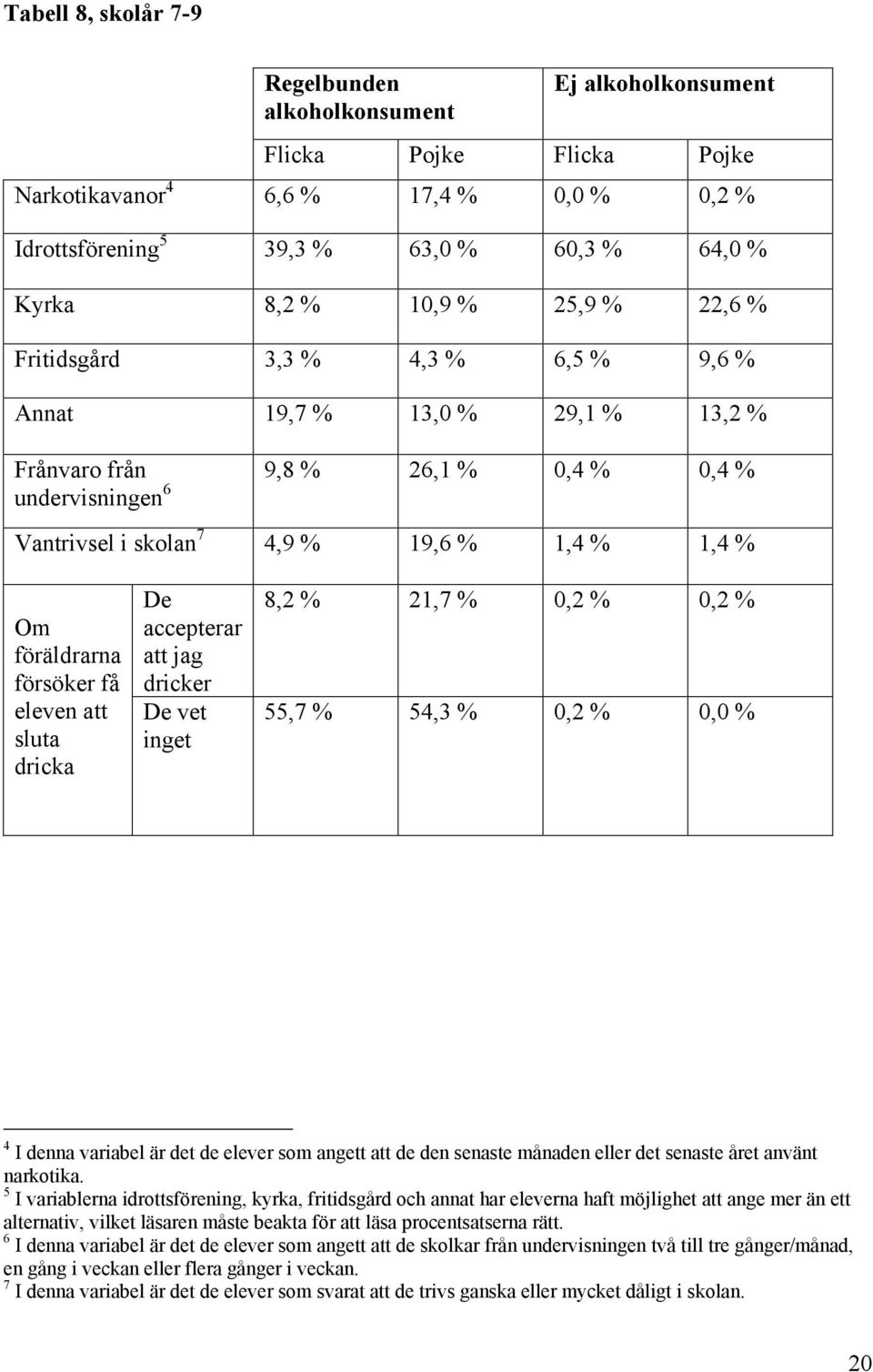 föräldrarna försöker få eleven att sluta dricka De accepterar att jag dricker De vet inget 8,2 % 21,7 % 0,2 % 0,2 % 55,7 % 54,3 % 0,2 % 0,0 % 4 I denna variabel är det de elever som angett att de den