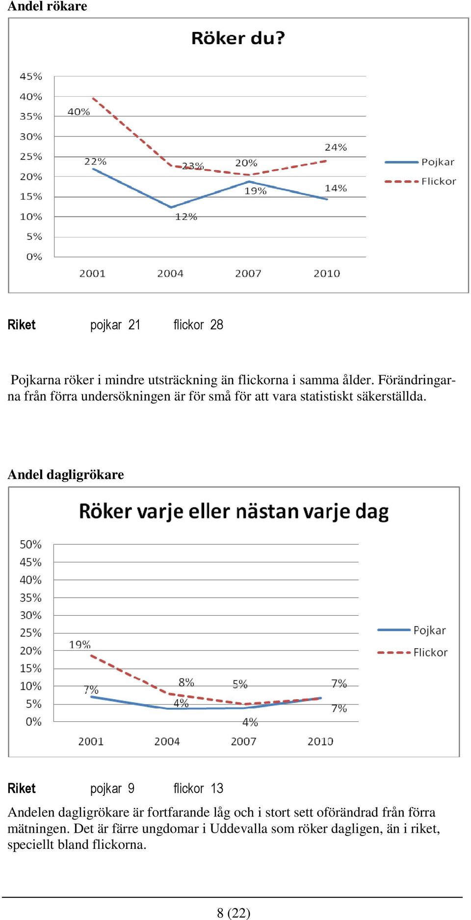 Andel dagligrökare Riket pojkar 9 flickor 13 Andelen dagligrökare är fortfarande låg och i stort sett
