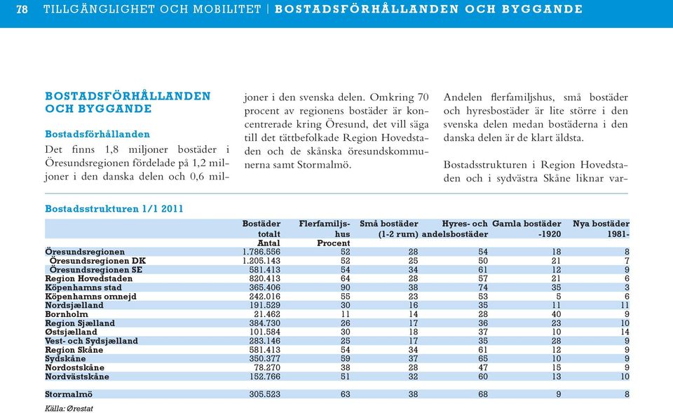 Omkring 7 procent av regionens bostäder är koncentrerade kring Öresund, det vill säga till det tättbefolkade Region Hovedstaden och de skånska öresundskommunerna samt Stormalmö.