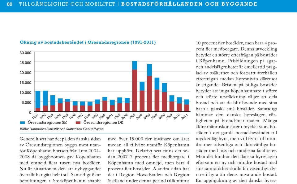 gav Köpenhamn med omnejd flera tusen nya bostäder. Nu Antalär situationen den att nybyggandet överallt 2. har gått helt i stå.