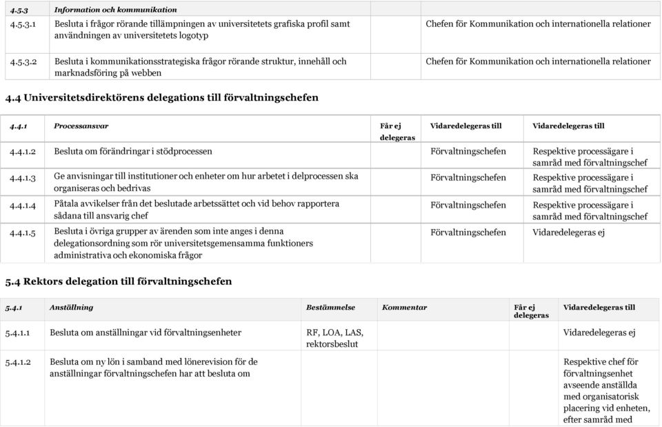 4 Universitetsdirektörens delegations till en 4.4.1 Processansvar Får ej delegeras 4.4.1.2 Besluta om förändringar i stödprocessen Förvaltningschefen Respektive processägare i samråd med 4.4.1.3 Ge anvisningar till institutioner och enheter om hur arbetet i delprocessen ska organiseras och bedrivas 4.