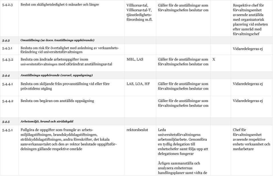 4.4.2 Besluta om begäran om anställds uppsägning 5.