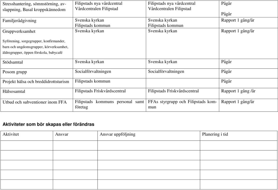 förskola, babycafé Stödsamtal Svenska kyrkan Svenska kyrkan Posom grupp Projekt hälsa och breddidrottsturism Hälsosamtal Rapport 1 gång /år Utbud och